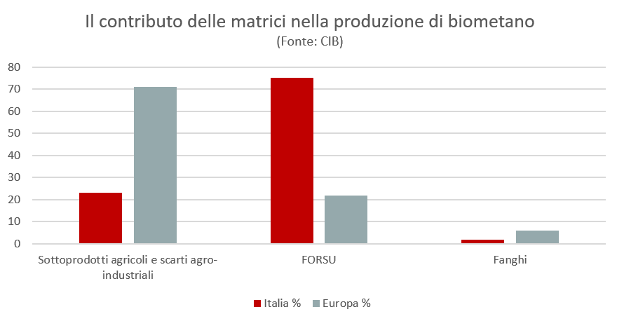 Energia da biogas