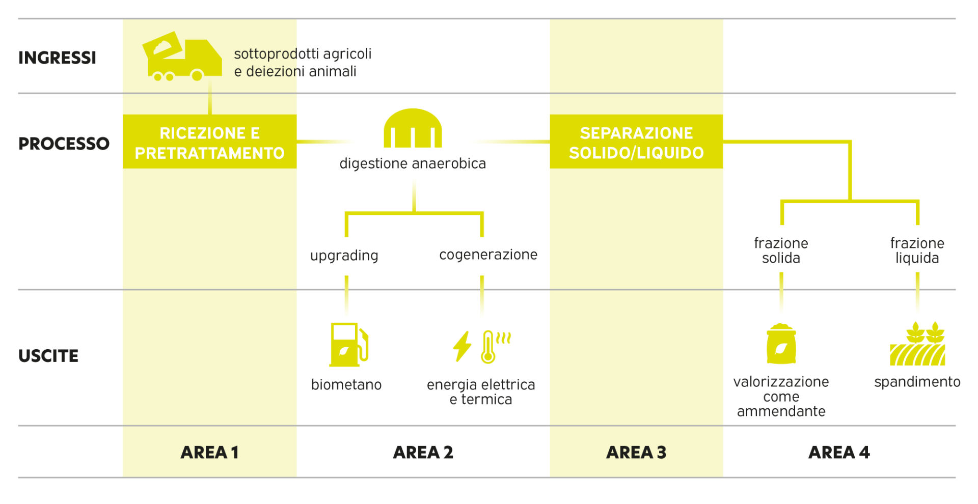 Impianto biogas agricolo Impianto biogas agricolo