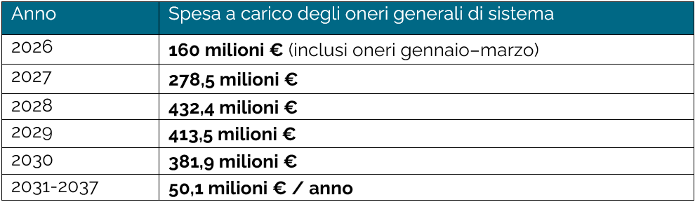 Spesa PMG dal 2026